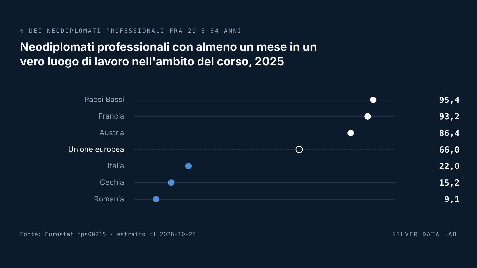 Solo il 9,1% dei diplomati professionali romeni ha lavorato un mese come parte del corso