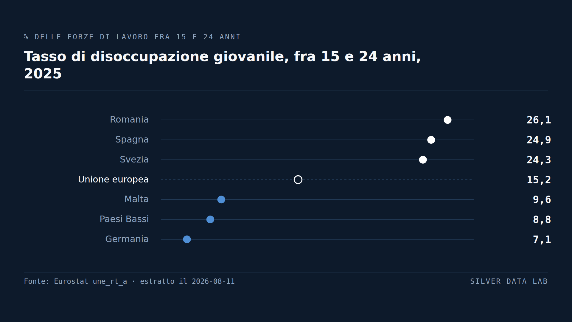 La disoccupazione giovanile svedese è più alta di quella greca