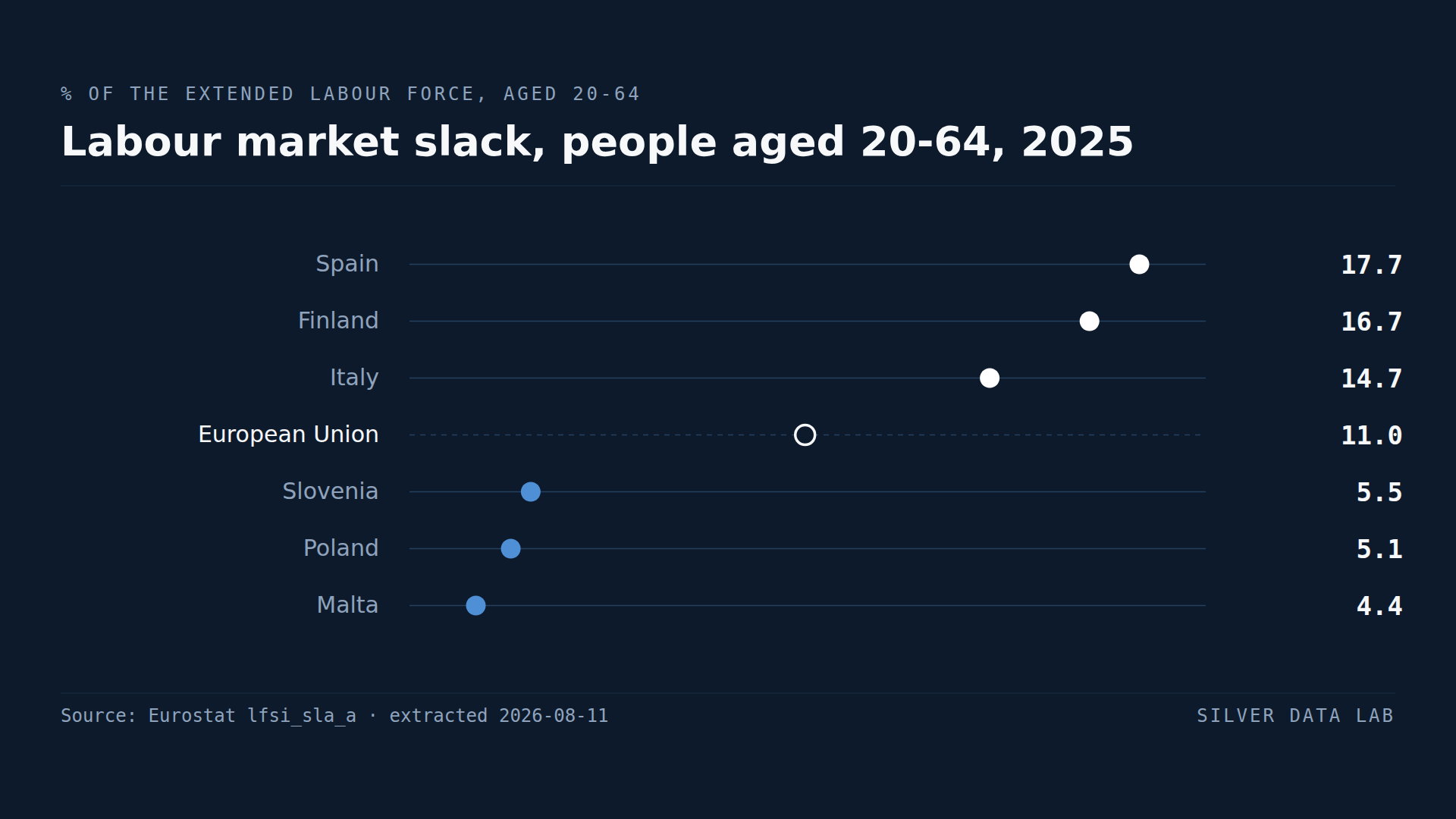 Labour market slack in 2025 as a percentage of the extended labour force, people aged 20 to 64: Spain 17.7%, Finland 16.7% and Italy 14.7% above the EU average of 11.0%, and Slovenia 5.5%, Poland 5.1% and Malta 4.4% below it.