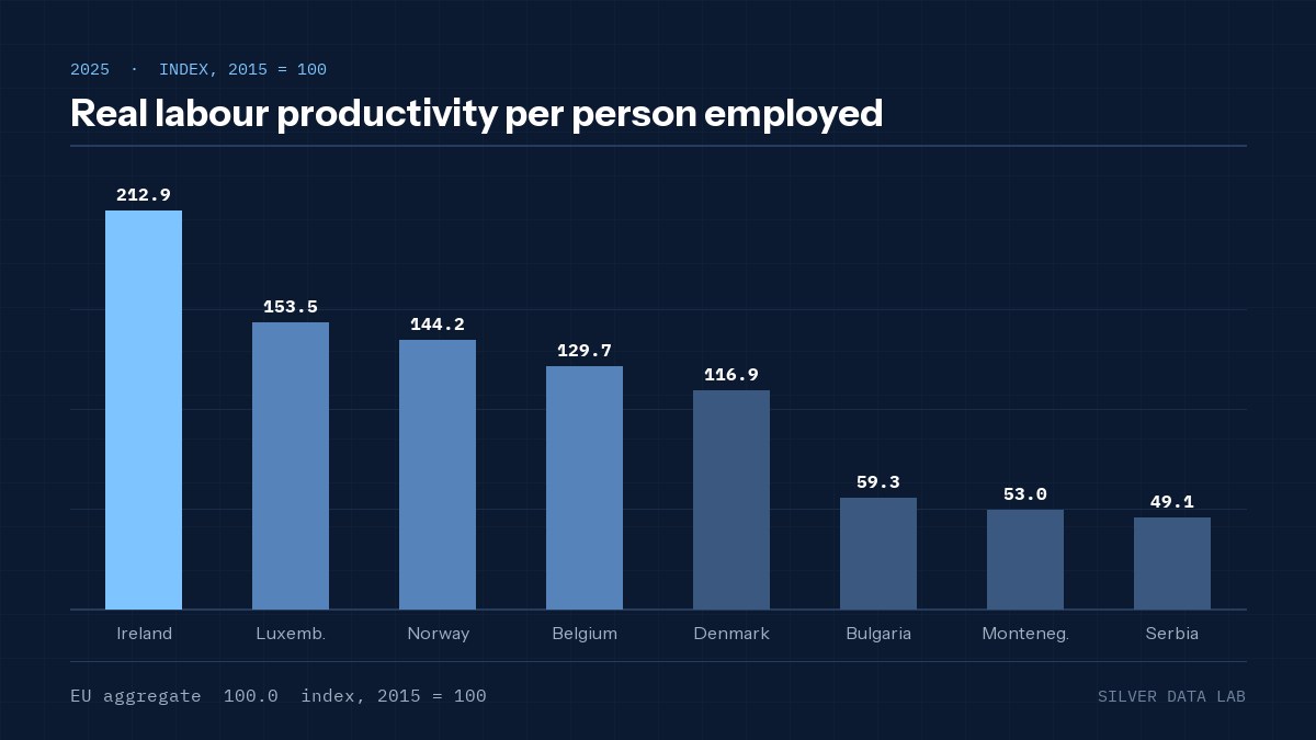 Real labour productivity per person employed