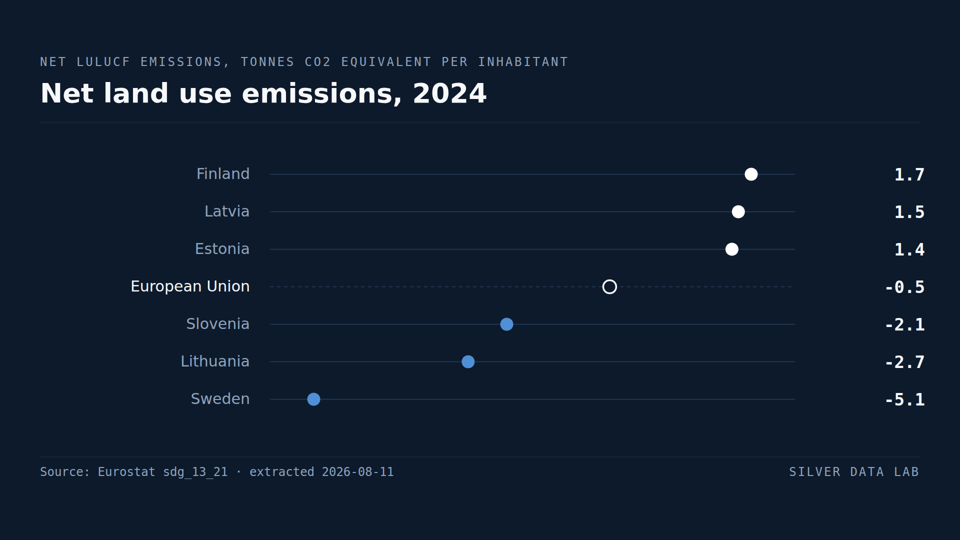 Net land use emissions in 2024, in tonnes of CO2 equivalent per inhabitant: Finland 1.7, Latvia 1.5 and Estonia 1.4 emit more carbon from land than they absorb, against an EU net removal of 0.5, while Slovenia removes 2.1, Lithuania 2.7 and Sweden 5.1.