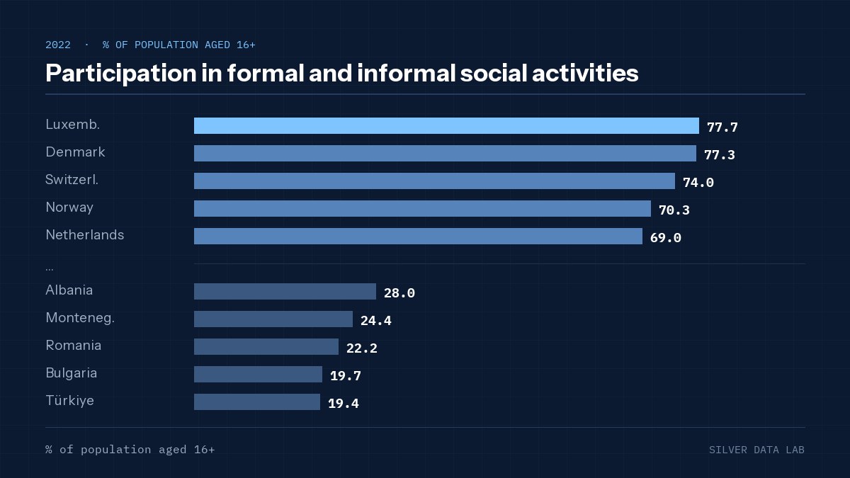 Participation in formal and informal social activities