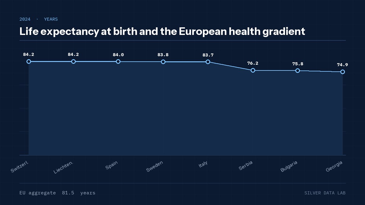 Life expectancy at birth and the European health gradient