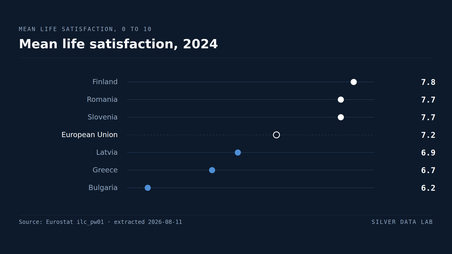 Mean life satisfaction on a 0 to 10 scale in 2024: Finland 7.8, Romania 7.7 and Slovenia 7.7 above the EU mean of 7.2, and Latvia 6.9, Greece 6.7 and Bulgaria 6.2 below it.
