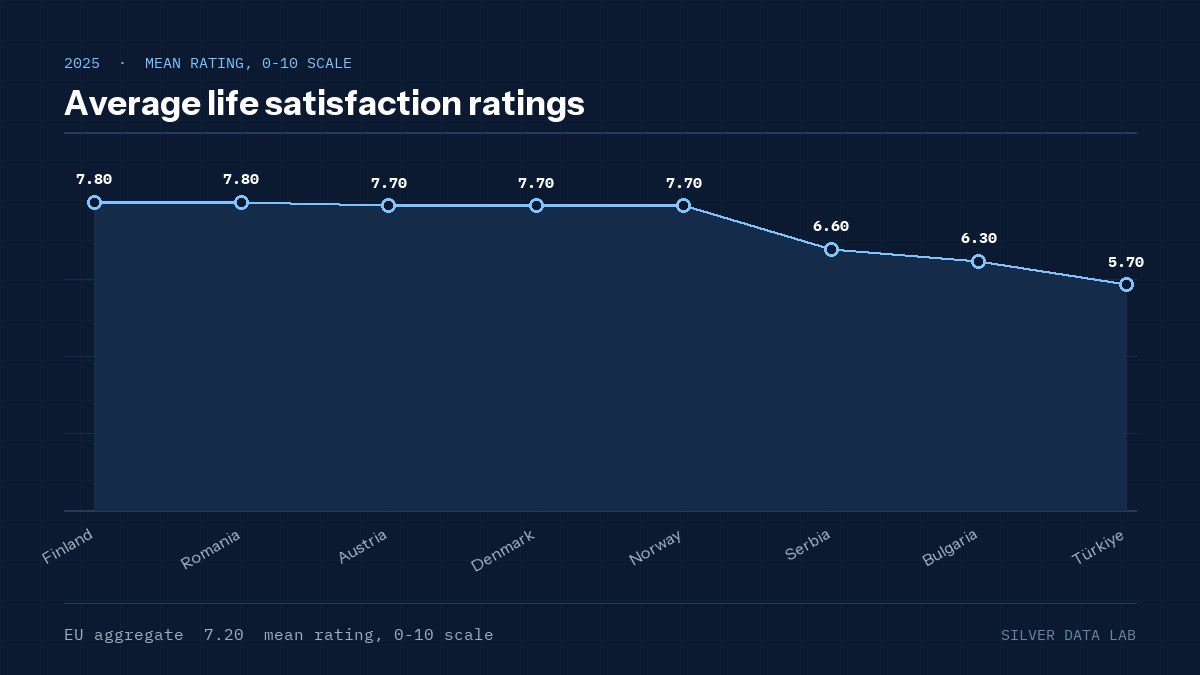Average life satisfaction ratings