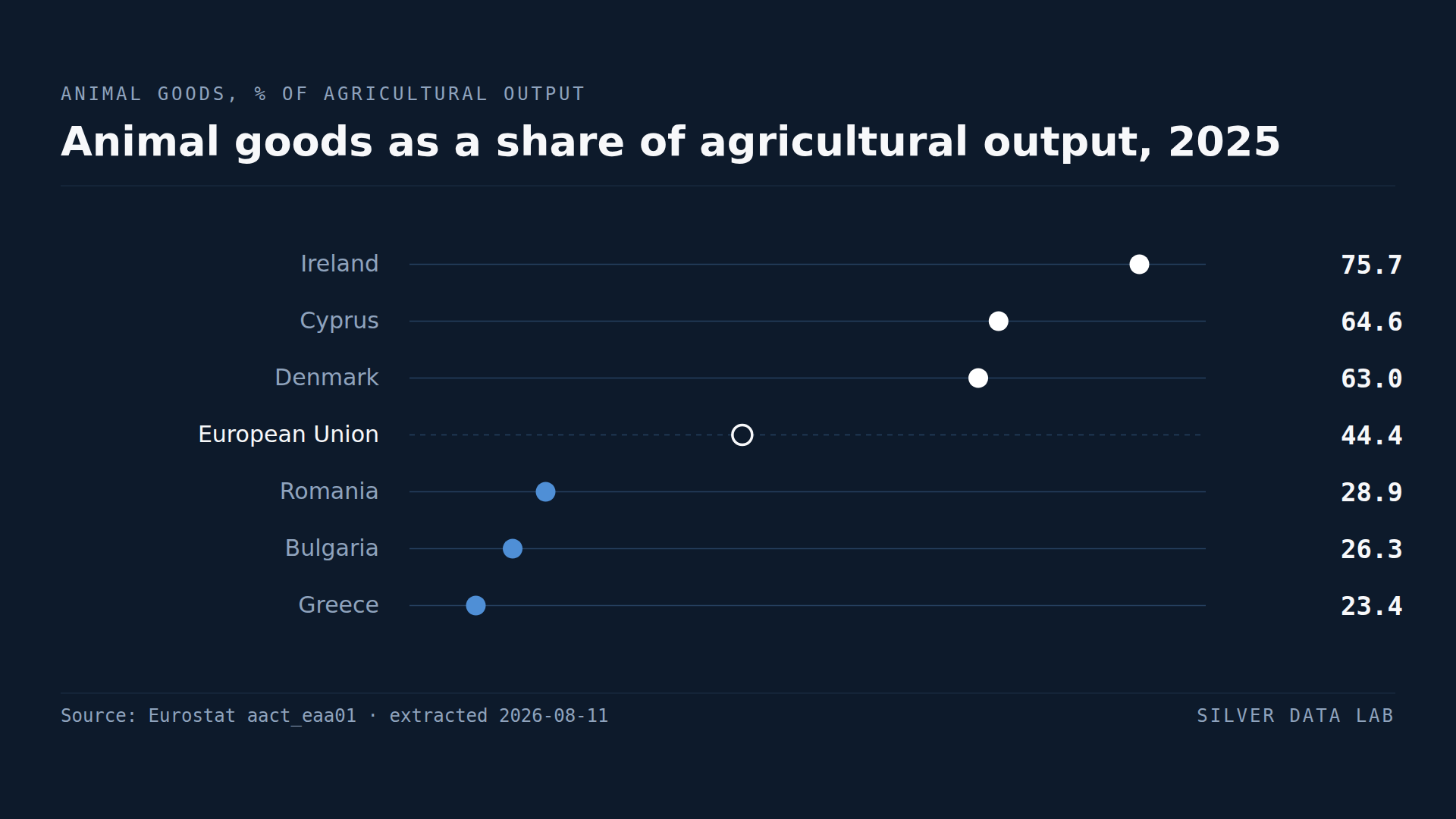 Animal goods as a share of agricultural output in 2025: Ireland 75.7%, Cyprus 64.6% and Denmark 63.0% above the EU share of 44.4%, and Romania 28.9%, Bulgaria 26.3% and Greece 23.4% below it.