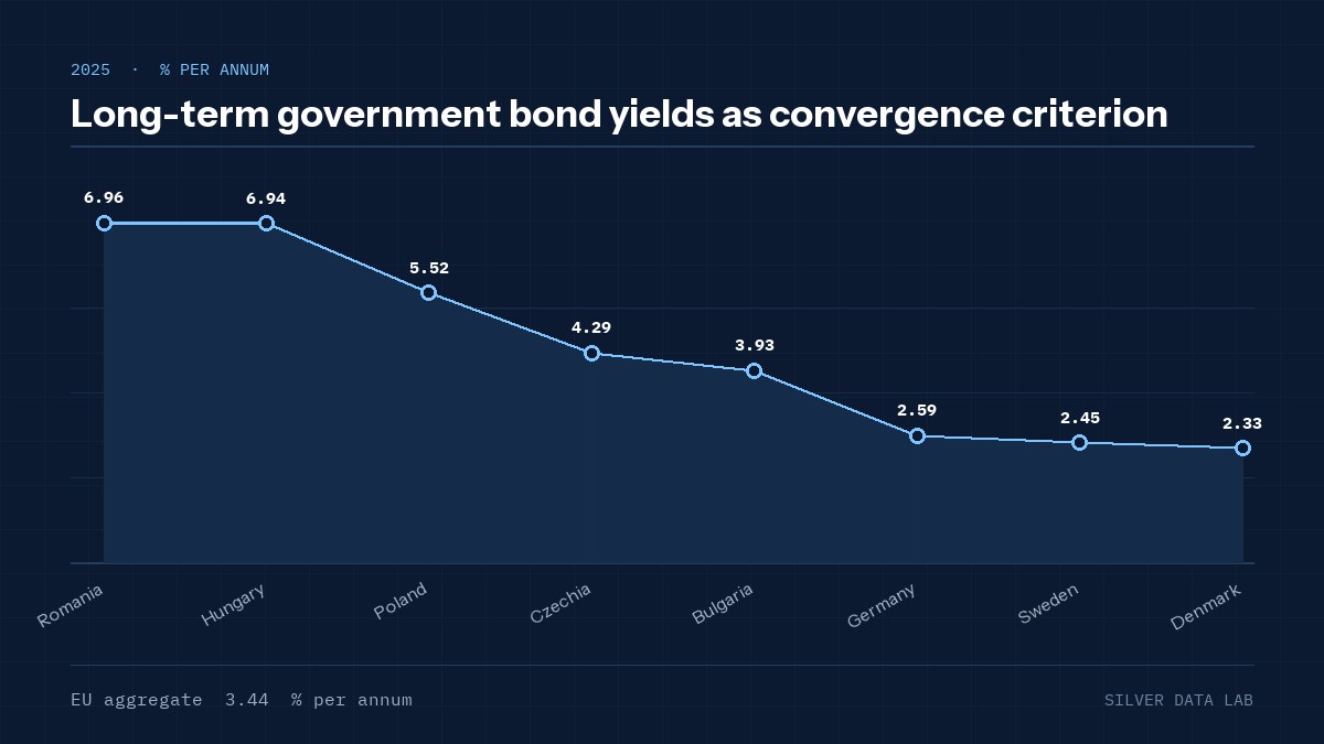 Long-term government bond yields as convergence criterion