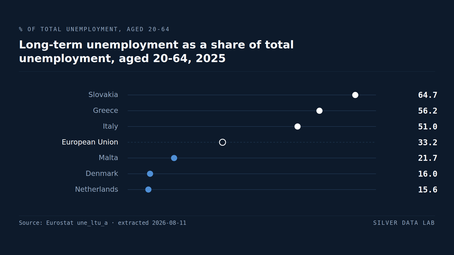 Long-term unemployment as a share of total unemployment in 2025, people aged 20 to 64: Slovakia 64.7%, Greece 56.2% and Italy 51.0% above the EU average of 33.2%, and Malta 21.7%, Denmark 16.0% and the Netherlands 15.6% below it.