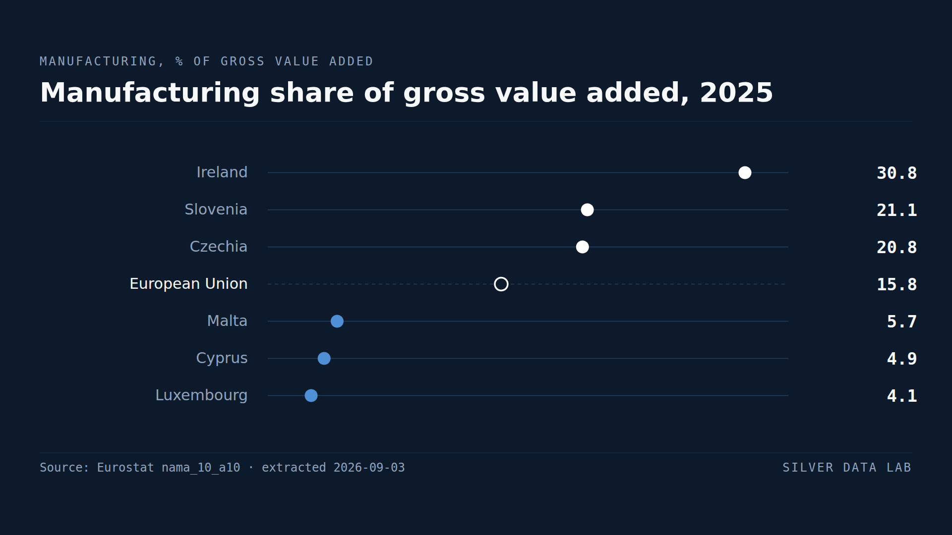 Manufacturing as a share of gross value added in 2025: Ireland 30.8%, Slovenia 21.1% and Czechia 20.8% above the EU share of 15.8%, and Malta 5.7%, Cyprus 4.9% and Luxembourg 4.1% below it.