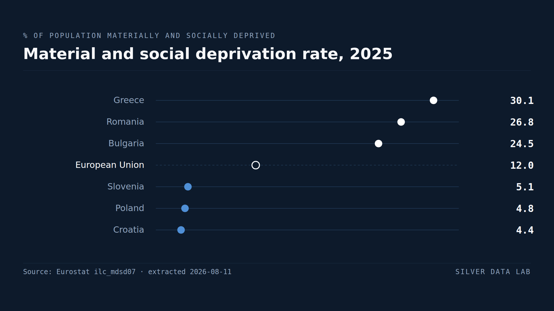 Material and social deprivation in 2025: Greece 30.1%, Romania 26.8% and Bulgaria 24.5% above the EU average of 12.0%, and Slovenia 5.1%, Poland 4.8% and Croatia 4.4% below it.