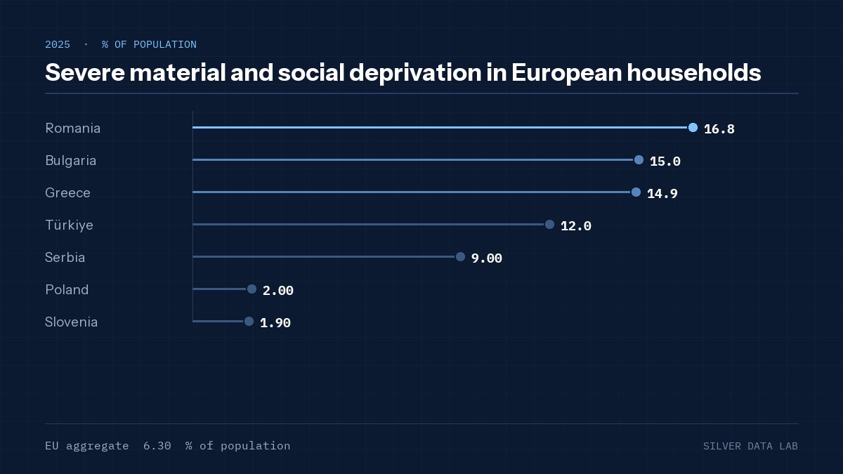 Severe material and social deprivation in European households