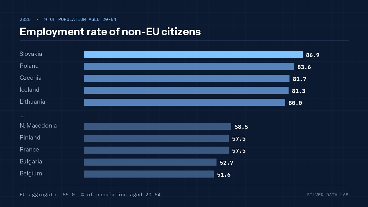 Employment rate of non-EU citizens