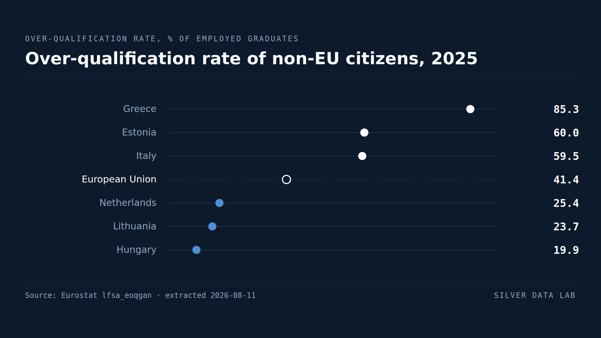Over-qualification rate of employed non-EU graduates in 2025: Greece 85.3%, Estonia 60.0% and Italy 59.5% above the EU rate of 41.4%, and the Netherlands 25.4%, Lithuania 23.7% and Hungary 19.9% below it.