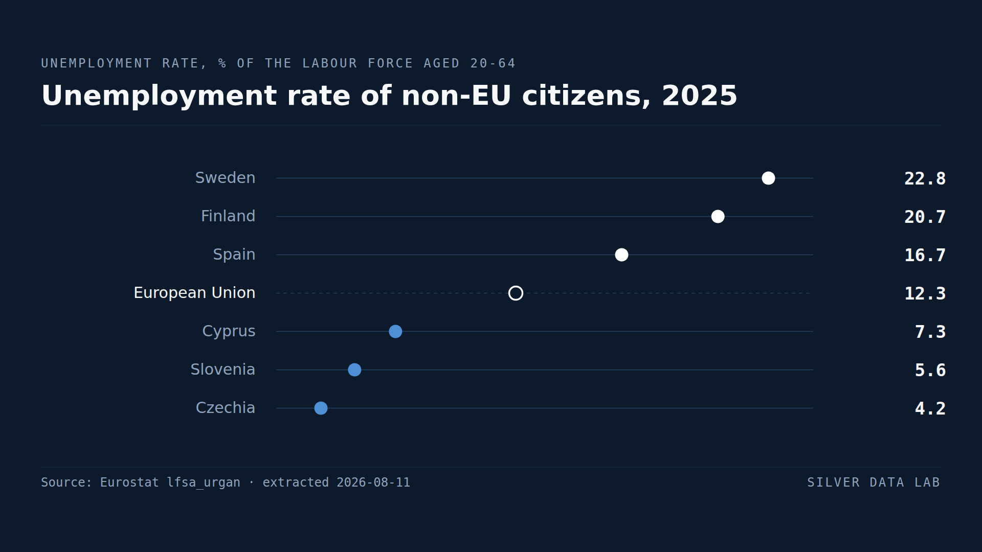 Unemployment rate of non-EU citizens aged 20 to 64 in 2025: Sweden 22.8%, Finland 20.7% and Spain 16.7% above the EU rate of 12.3%, and Cyprus 7.3%, Slovenia 5.6% and Czechia 4.2% below it.