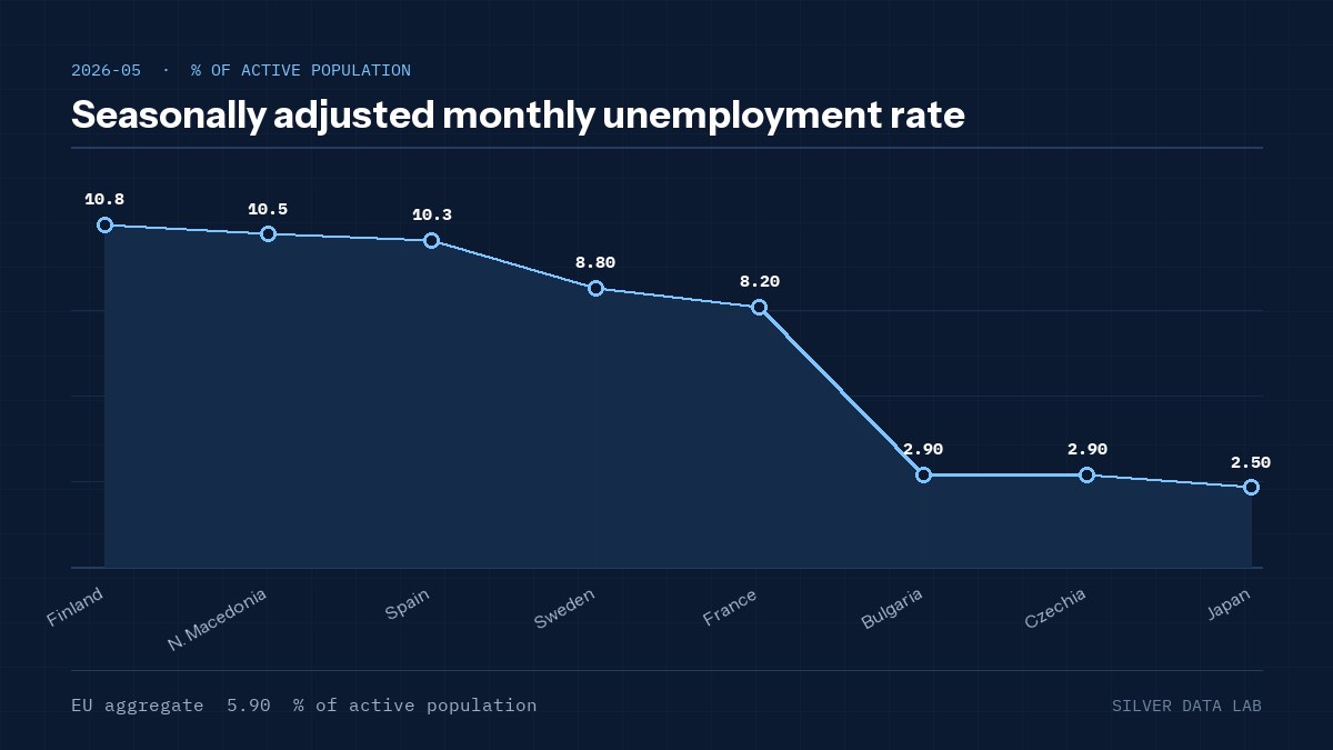 Seasonally adjusted monthly unemployment rate