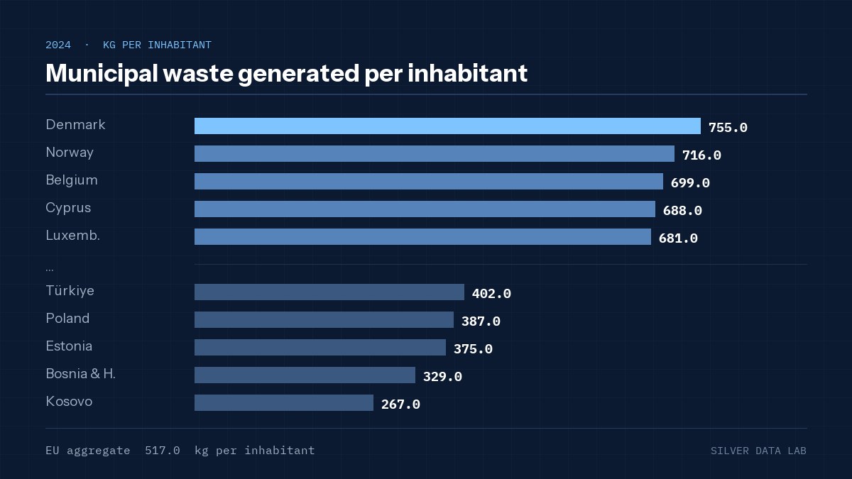Municipal waste generated per inhabitant