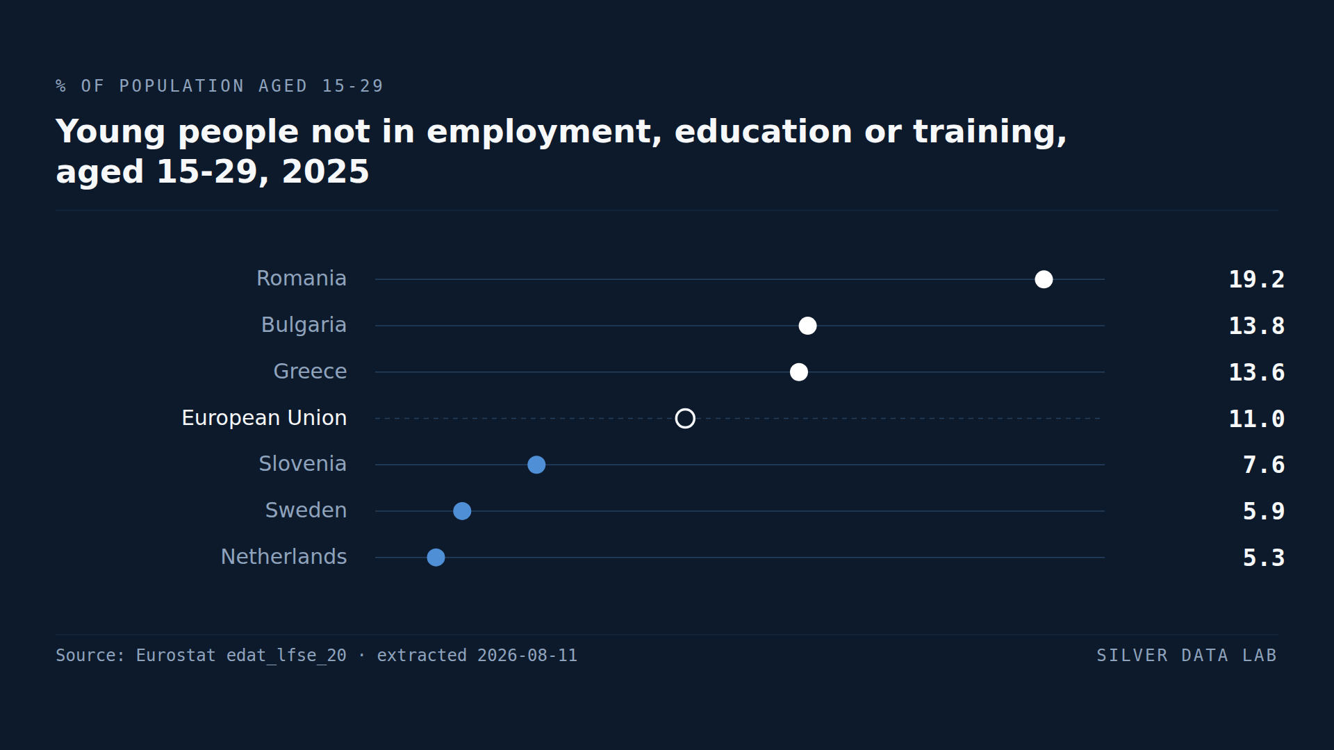 Share of people aged 15 to 29 not in employment, education or training in 2025: Romania 19.2%, Bulgaria 13.8% and Greece 13.6% above the EU average of 11.0%, and Slovenia 7.6%, Sweden 5.9% and the Netherlands 5.3% below it.