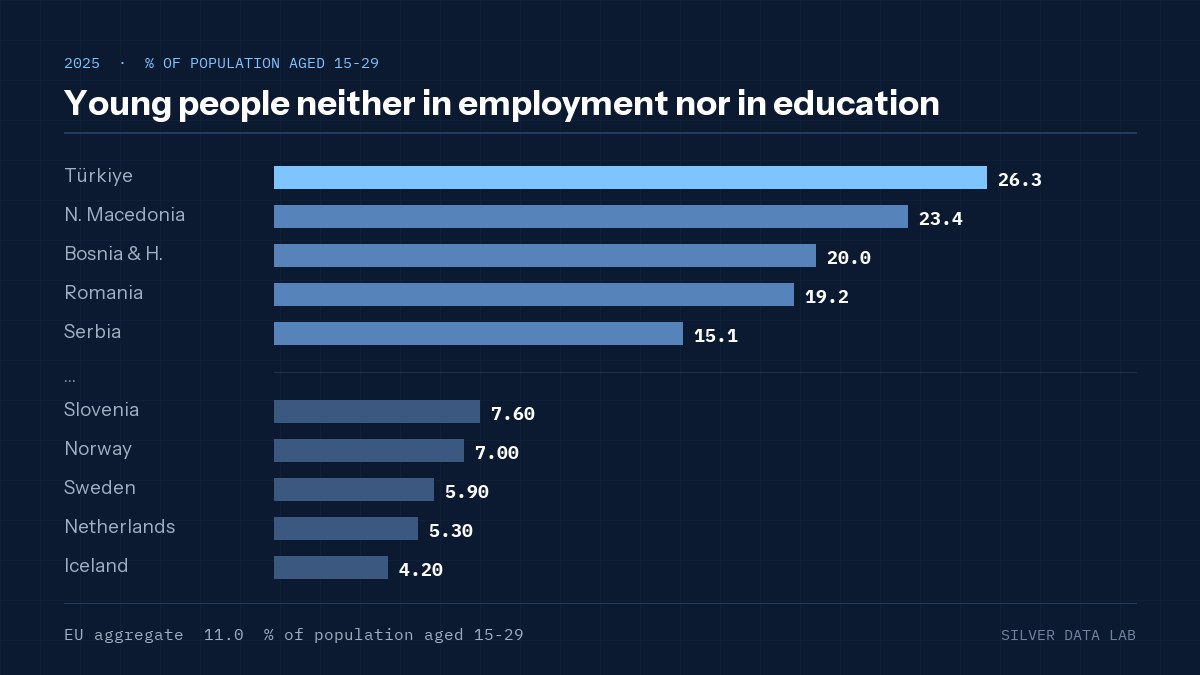 Young people neither in employment nor in education