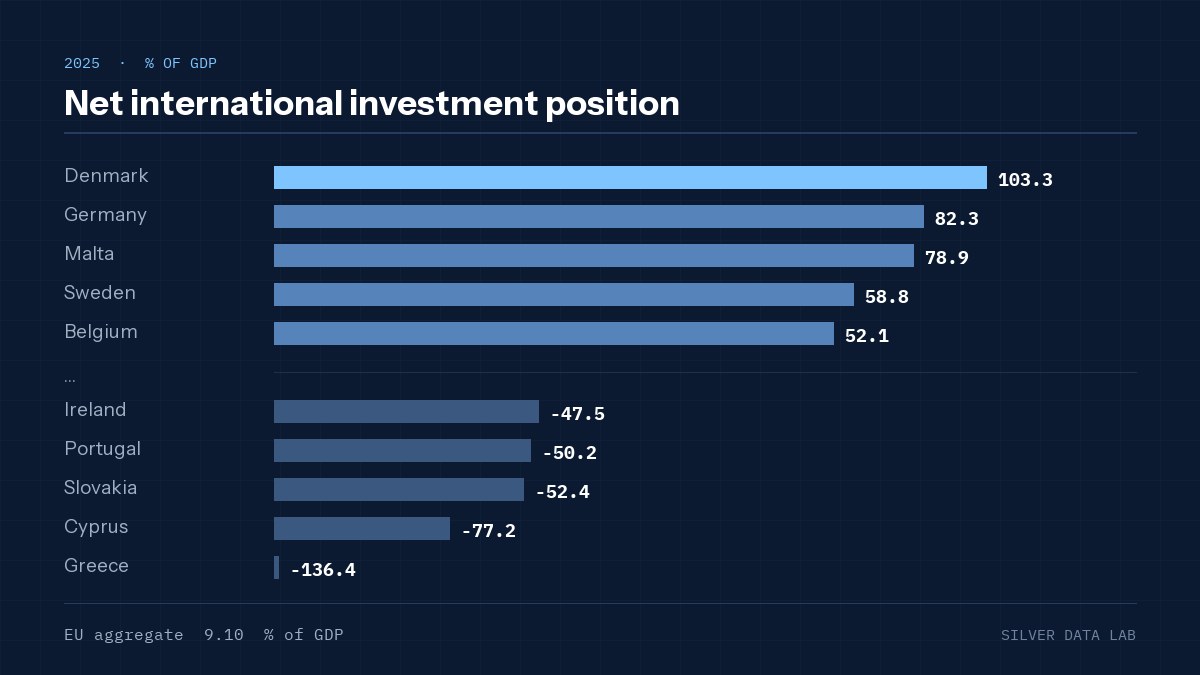Net international investment position