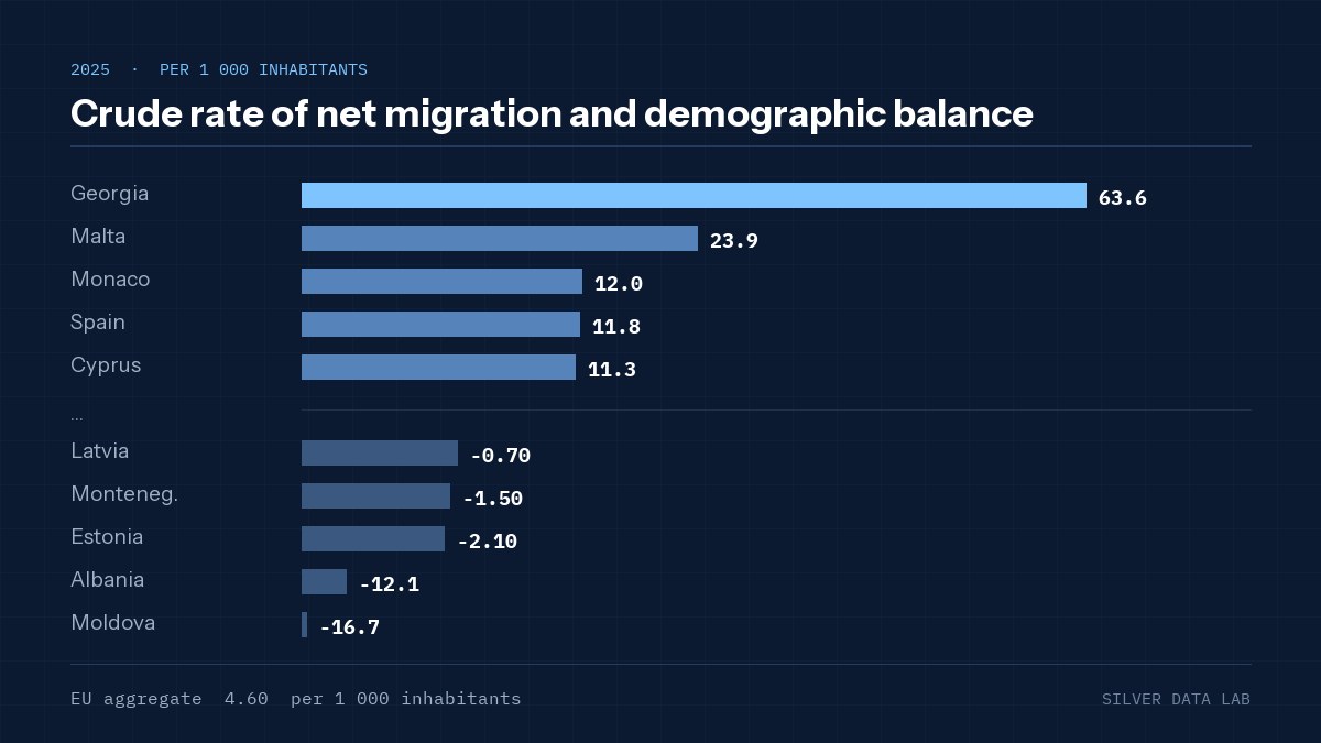 Crude rate of net migration and demographic balance
