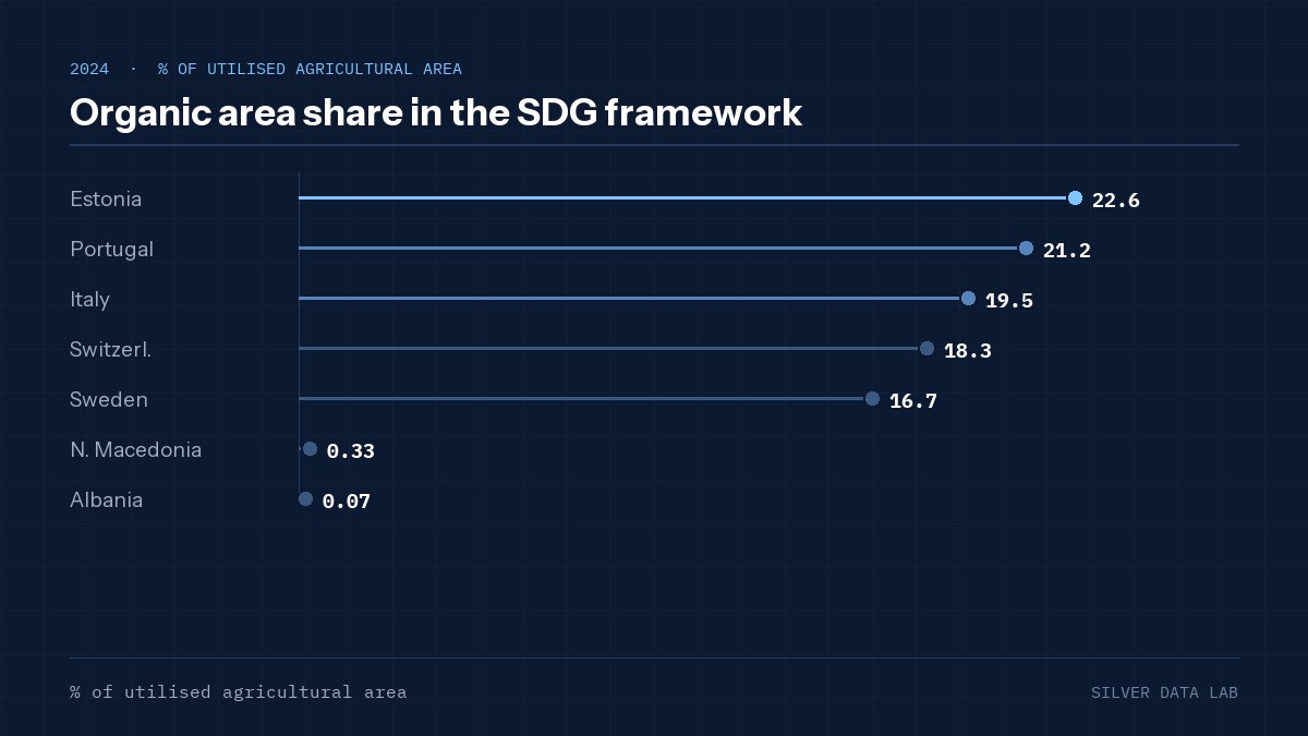 Organic area share in the SDG framework