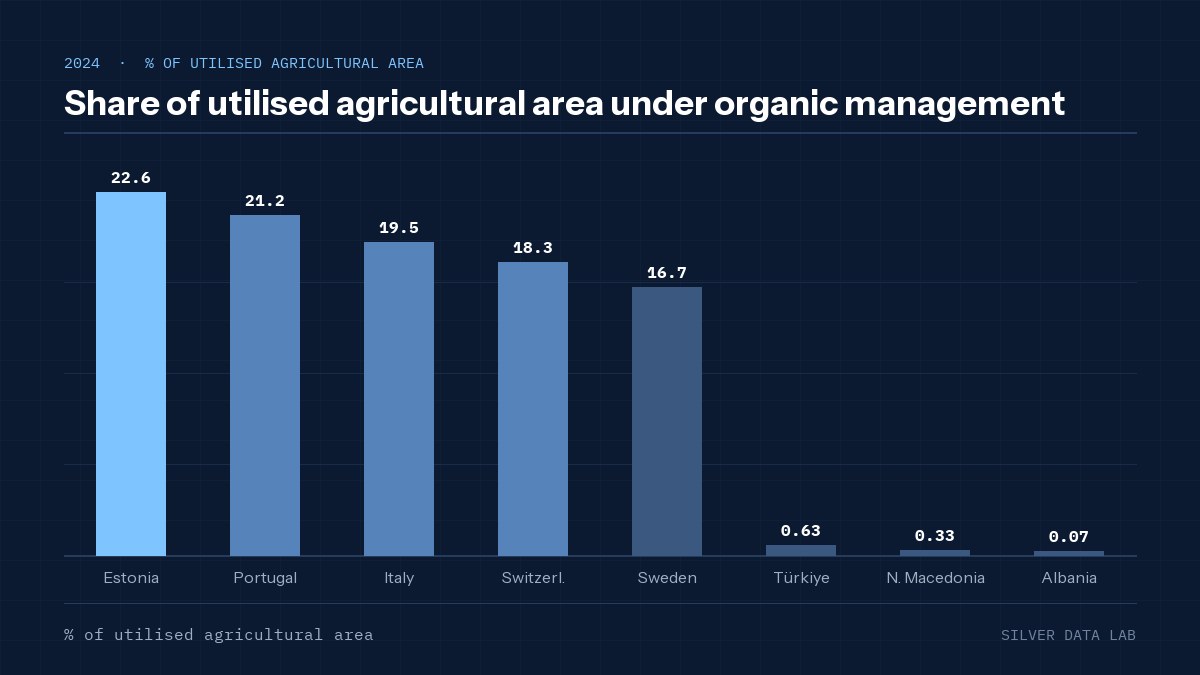 Share of utilised agricultural area under organic management