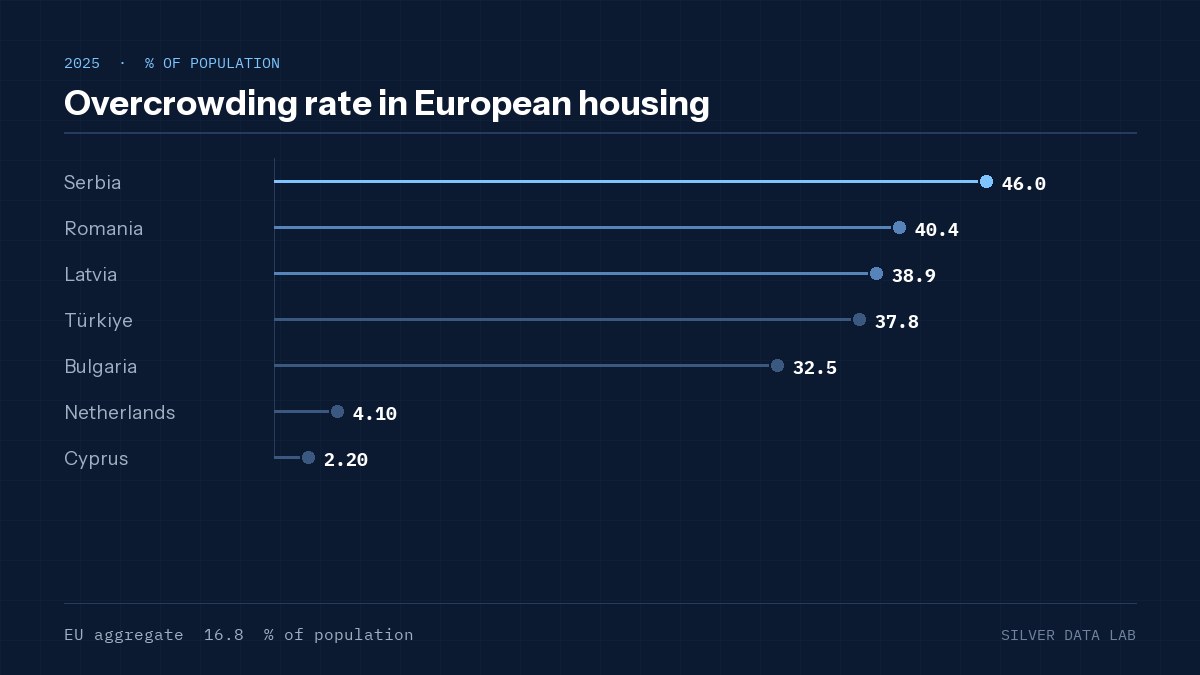 Overcrowding rate in European housing