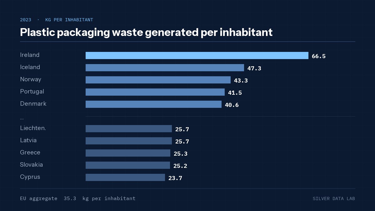 Plastic packaging waste generated per inhabitant