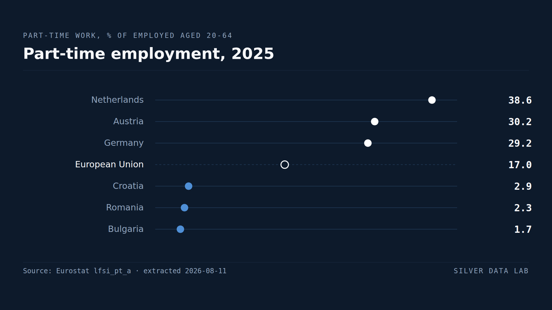 Part-time employment as a share of those aged 20 to 64 in work in 2025: the Netherlands 38.6%, Austria 30.2% and Germany 29.2% above the EU rate of 17.0%, and Croatia 2.9%, Romania 2.3% and Bulgaria 1.7% below it.