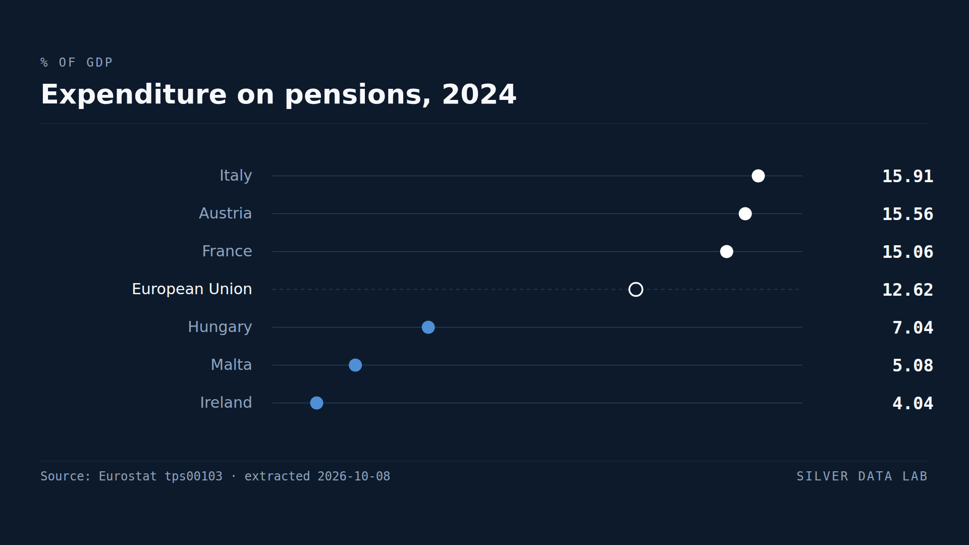 Expenditure on pensions in 2024 as a percentage of GDP: Italy 15.91%, Austria 15.56% and France 15.06% above the EU figure of 12.62%, and Hungary 7.04%, Malta 5.08% and Ireland 4.04% below it.