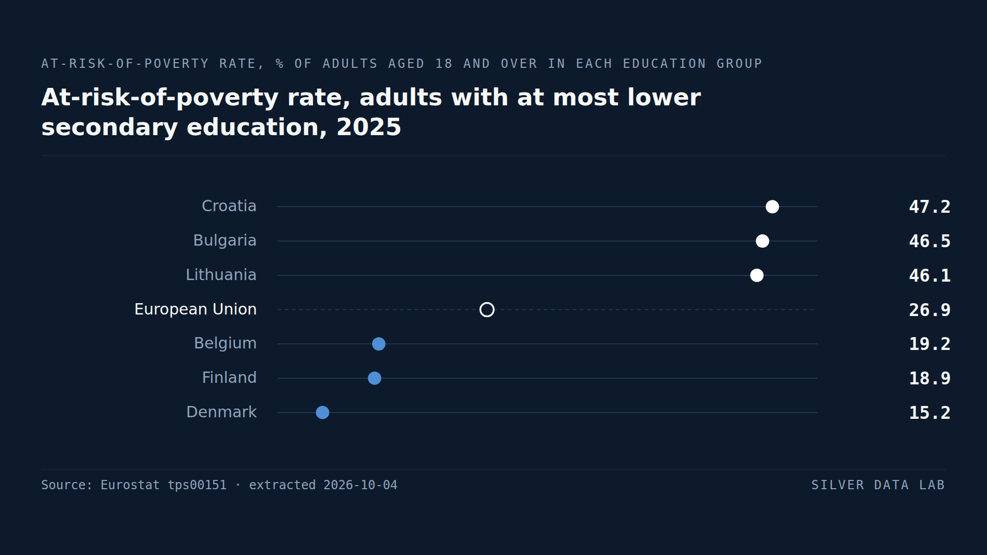 In Every EU Country, the Risk of Poverty Falls as Education Rises