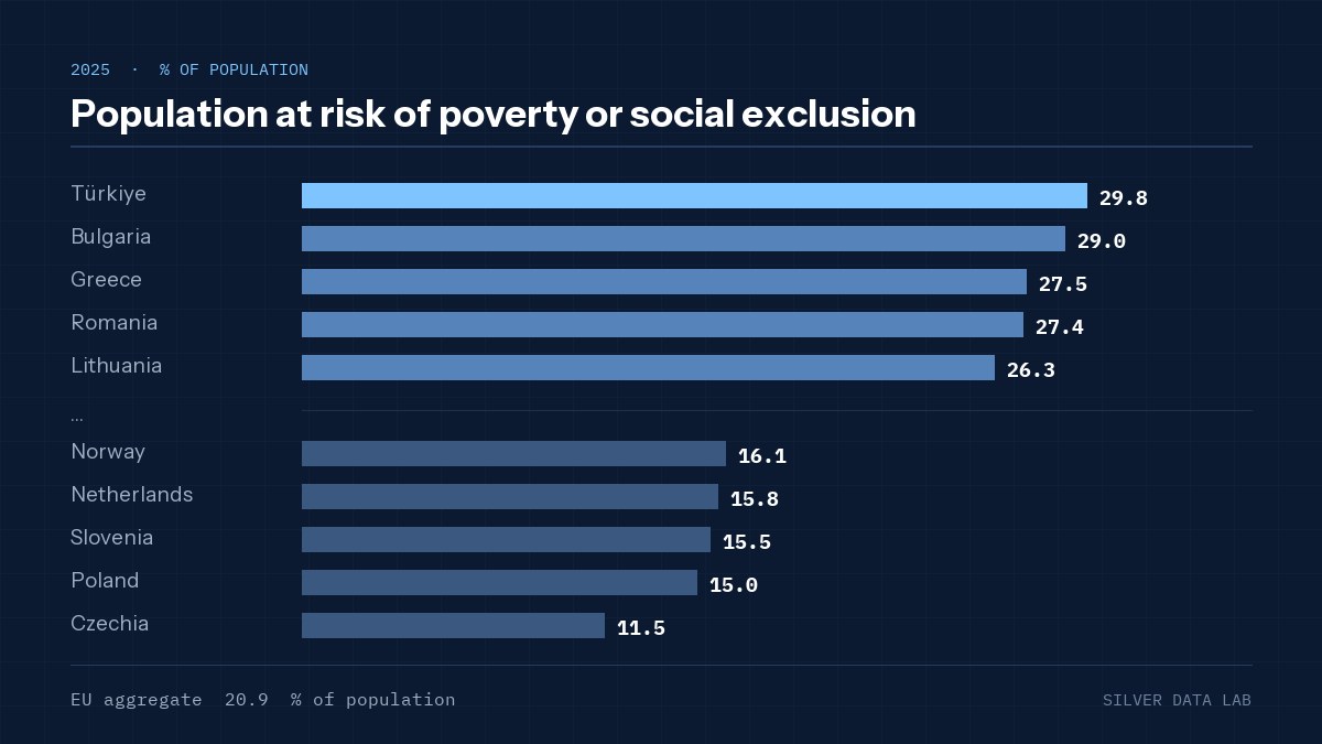 Population at risk of poverty or social exclusion