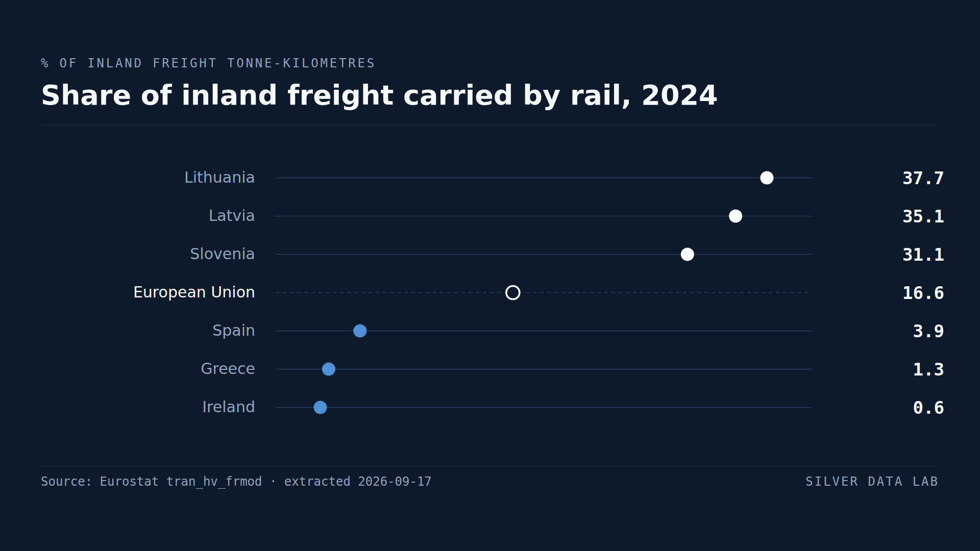 Share of inland freight carried by rail in 2024: Lithuania 37.7%, Latvia 35.1% and Slovenia 31.1% above the EU figure of 16.6%, and Spain 3.9%, Greece 1.3% and Ireland 0.6% below it.