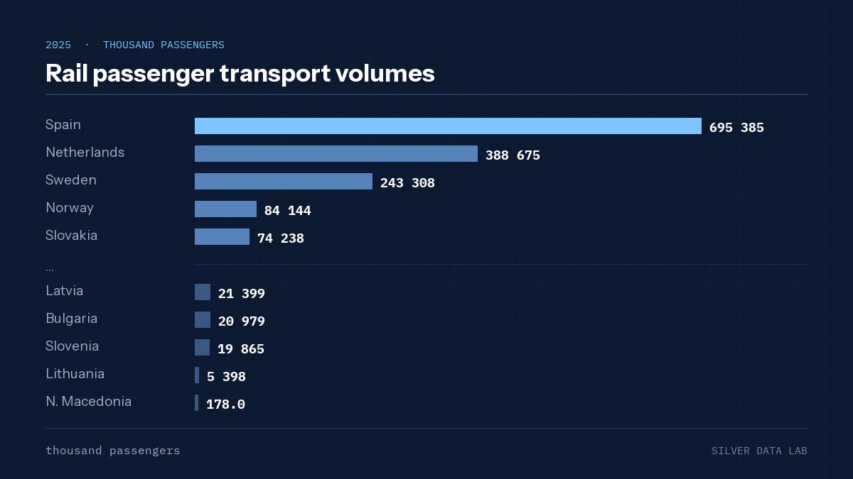 Rail passenger transport volumes