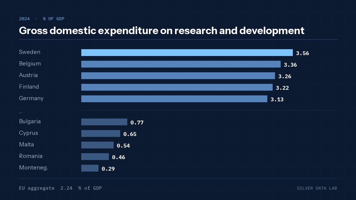 Gross domestic expenditure on research and development