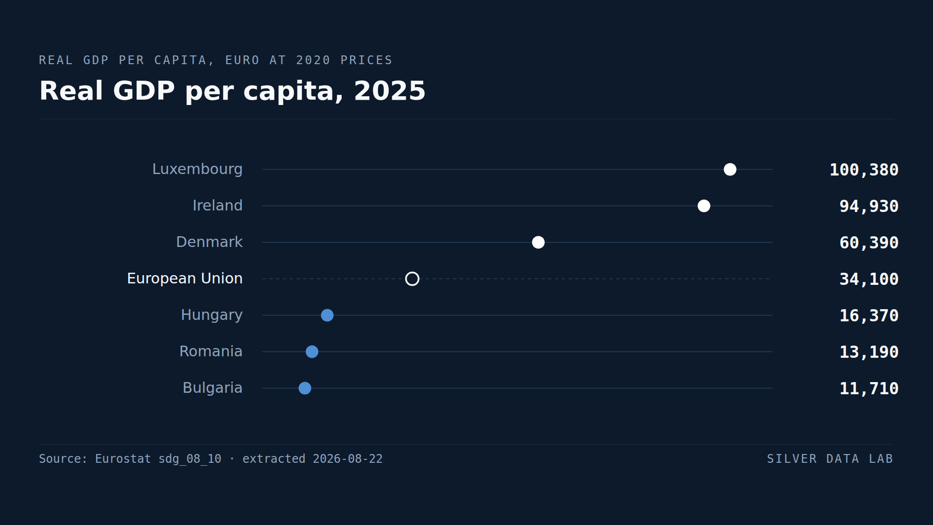 Real GDP per capita in 2025 at 2020 prices: Luxembourg 100,380 euro, Ireland 94,930 and Denmark 60,390 above the EU average of 34,100, and Hungary 16,370, Romania 13,190 and Bulgaria 11,710 below it.