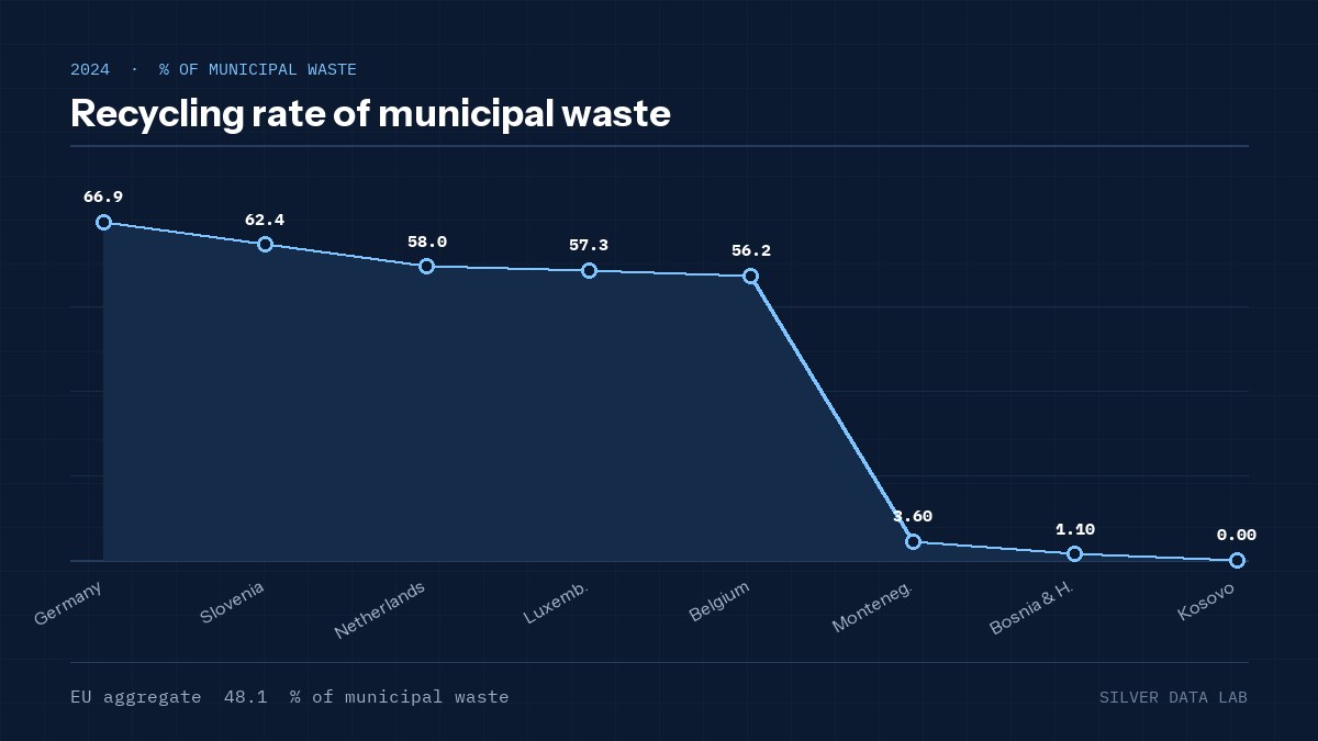 Recycling rate of municipal waste