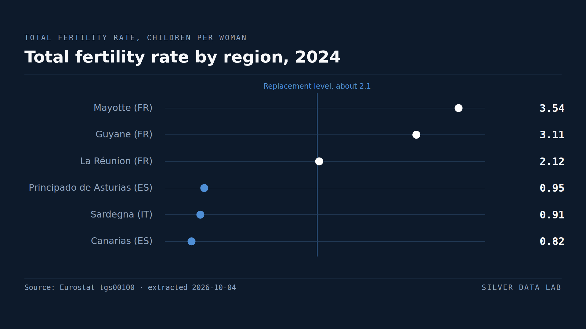 Women Average Fewer Than 1.3 Children in Over a Third of EU Regions
