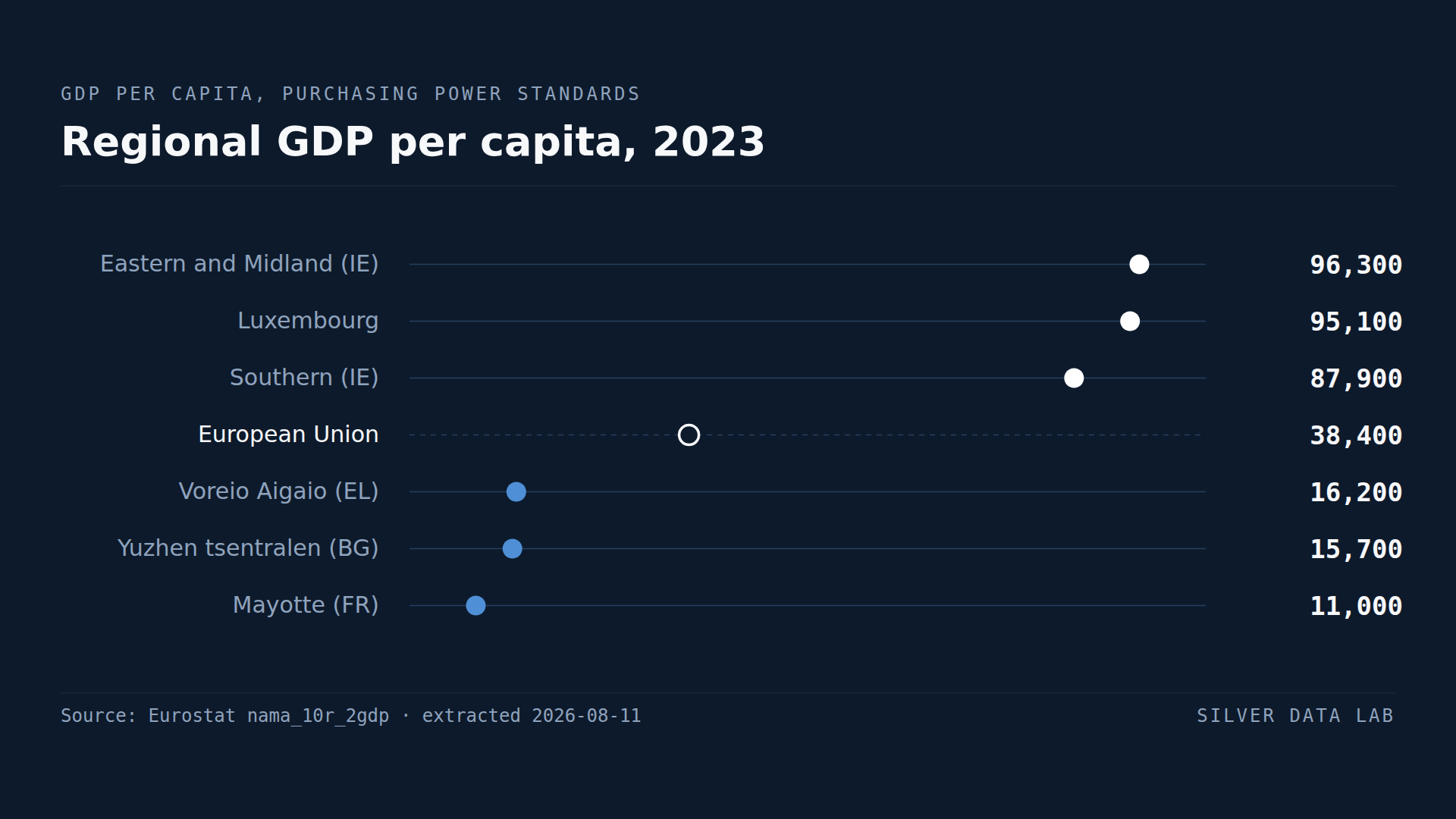 Regional GDP per capita in purchasing power standards in 2023: Eastern and Midland in Ireland 96,300, Luxembourg 95,100 and Southern Ireland 87,900 above the EU average of 38,400, and Voreio Aigaio 16,200, Yuzhen tsentralen 15,700 and Mayotte 11,000 below it.