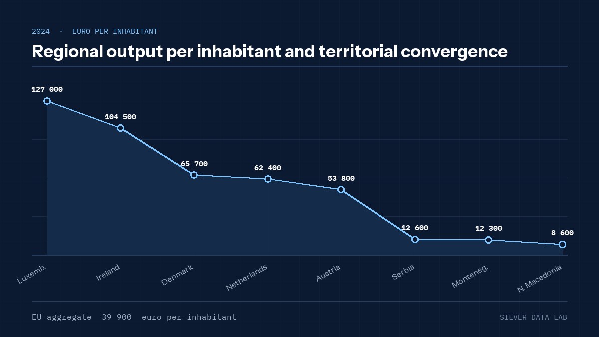 Regional output per inhabitant and territorial convergence