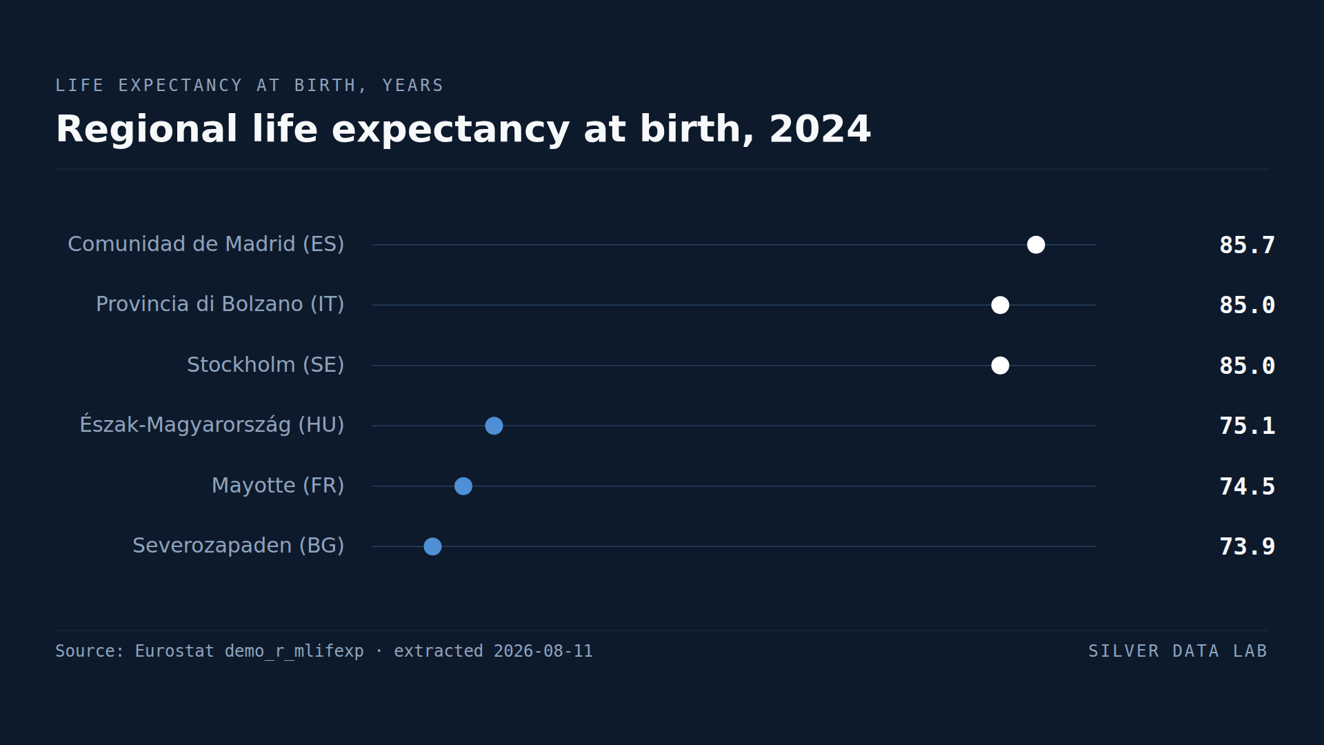 Regional life expectancy at birth in 2024: Comunidad de Madrid 85.7 years, the province of Bolzano 85.0 and Stockholm 85.0, against Észak-Magyarország 75.1, Mayotte 74.5 and Severozapaden 73.9. No EU aggregate is published for this regional series.