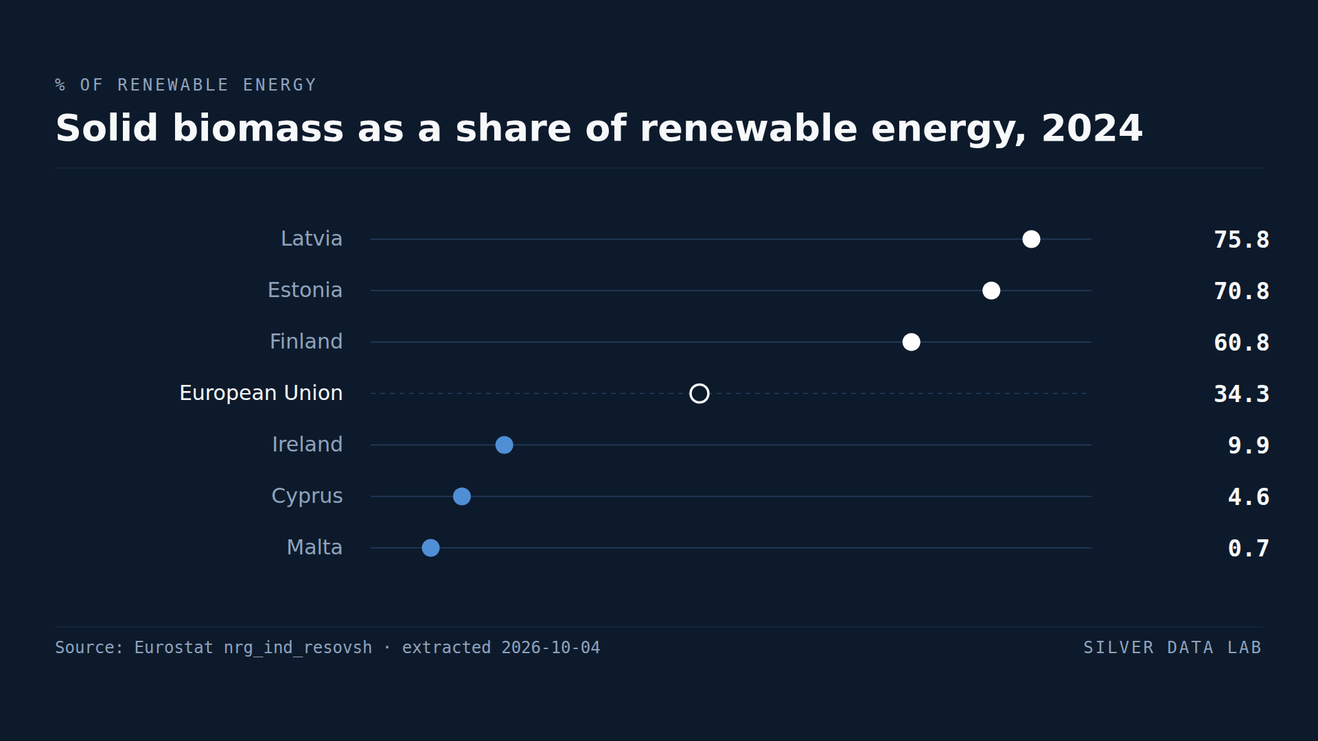 Share of solid biomass in renewable energy in 2024: Latvia 75.8%, Estonia 70.8% and Finland 60.8% above the EU figure of 34.3%, and Ireland 9.9%, Cyprus 4.6% and Malta 0.7% below it.