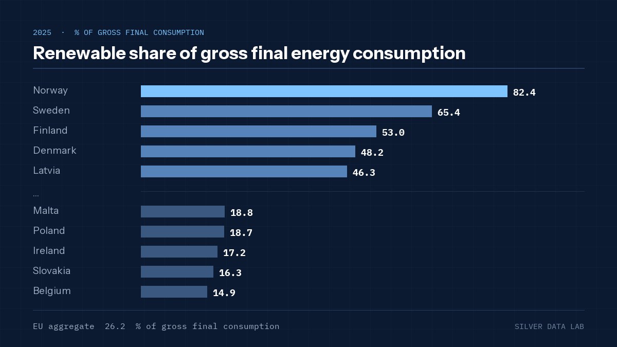 Renewable share of gross final energy consumption