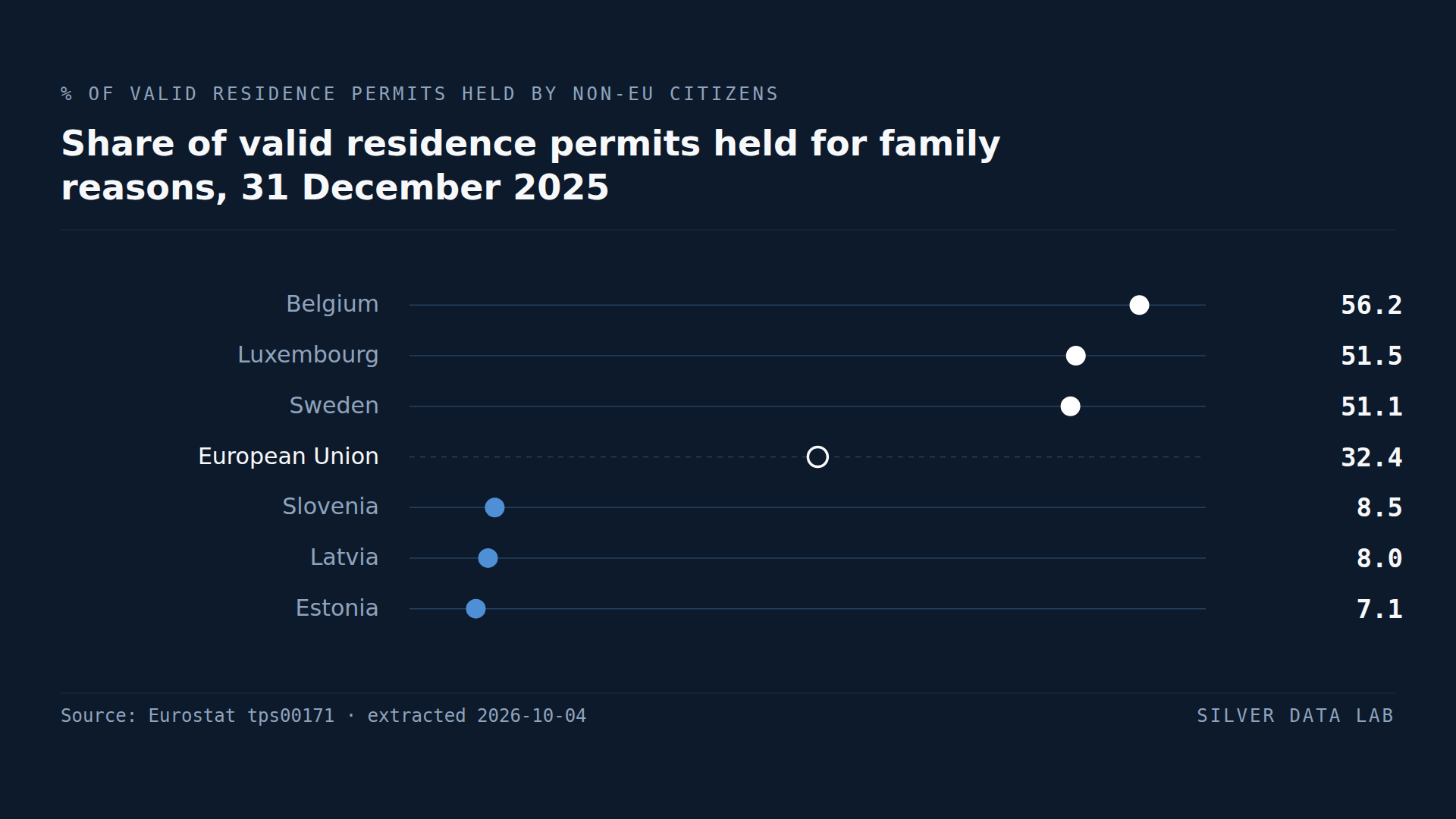 Share of valid residence permits held for family reasons on 31 December 2025: Belgium 56.2%, Luxembourg 51.5% and Sweden 51.1% above the EU figure of 32.4%, and Slovenia 8.5%, Latvia 8.0% and Estonia 7.1% below it.