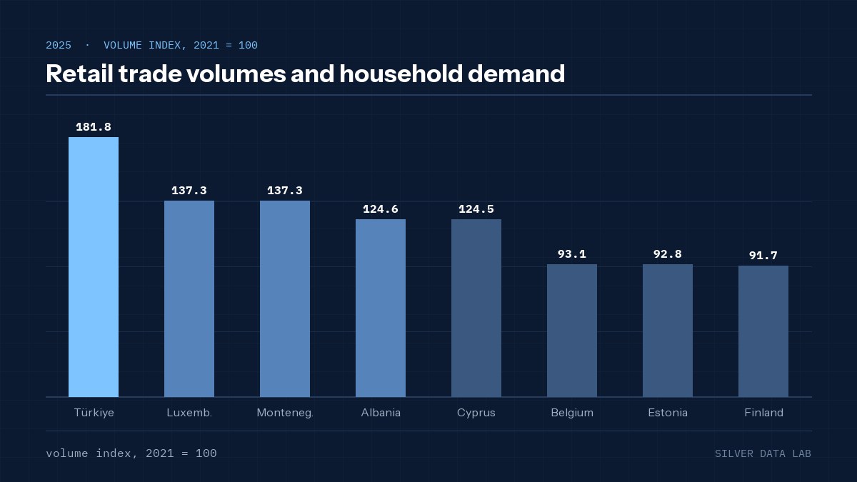 Retail trade volumes and household demand