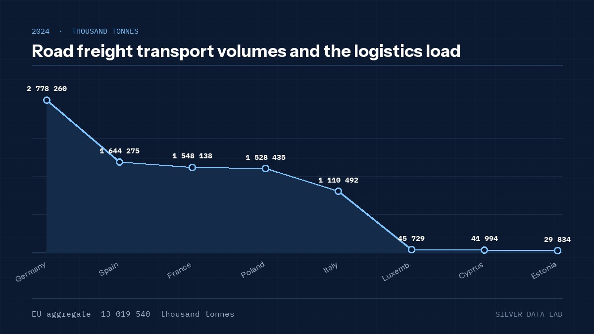Road freight transport volumes and the logistics load