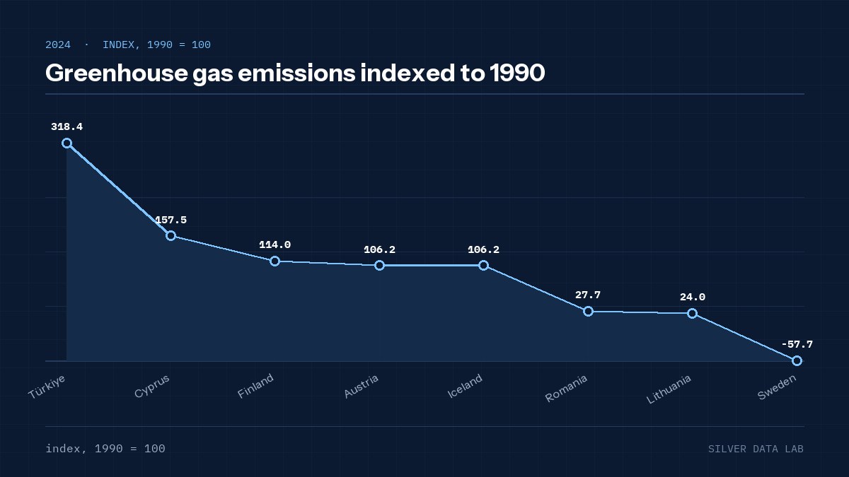 Greenhouse gas emissions indexed to 1990