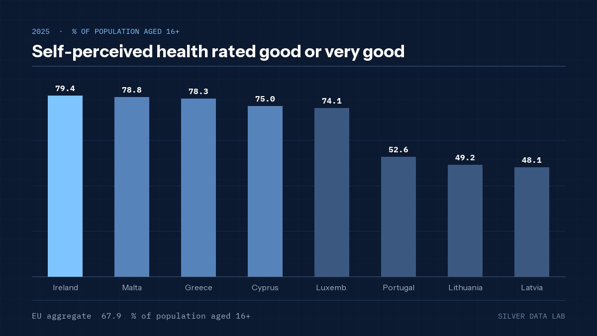 Self-perceived health rated good or very good