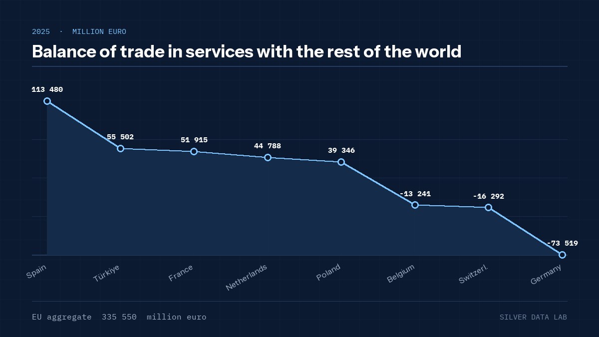Balance of trade in services with the rest of the world
