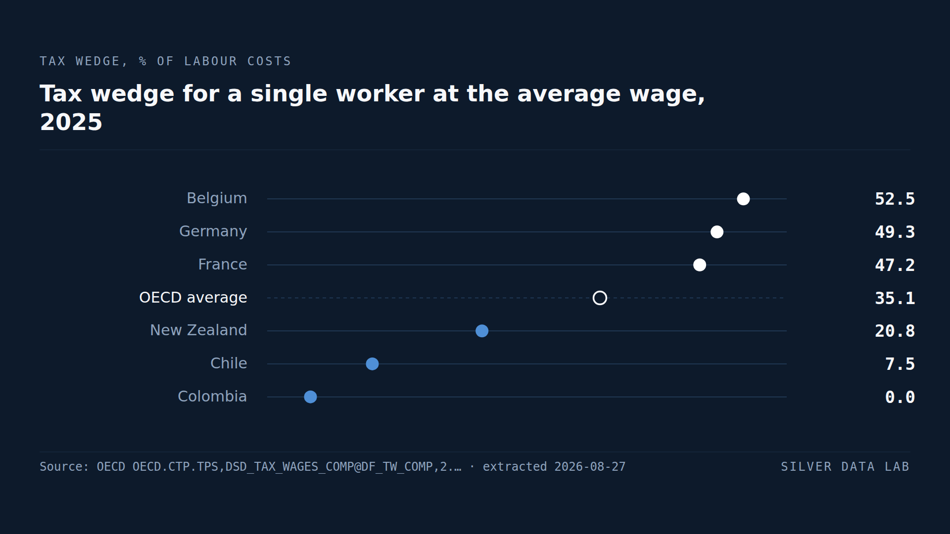 Tax wedge for a single worker at the average wage in 2025: Belgium 52.5%, Germany 49.3% and France 47.2% at the top, against an OECD average of 35.1%, and New Zealand 20.8%, Chile 7.5% and Colombia 0.0% at the bottom.